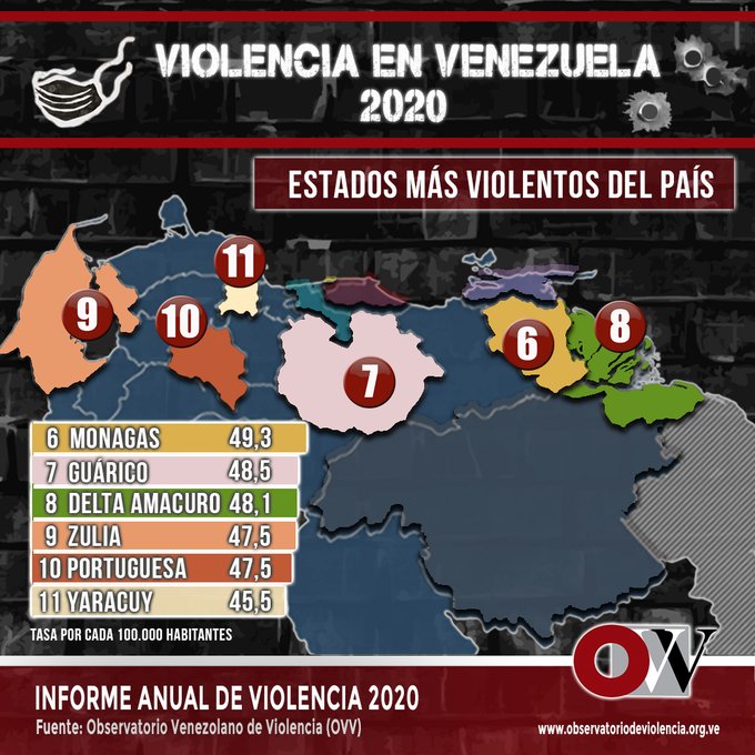 Observatorio Venezolano de Violencia  posiciona a Guárico como el  7mo estado más violento del País